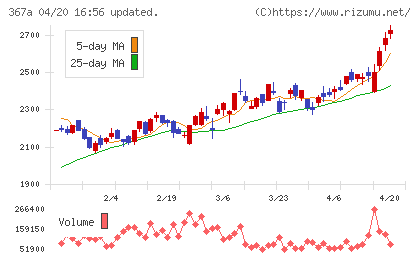 プリモグローバルホールディングスチャート