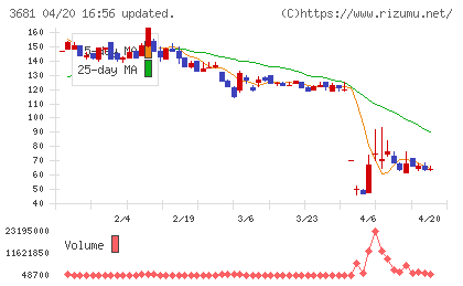 ブイキューブチャート