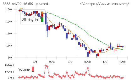 サイバーリンクスチャート