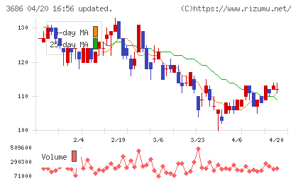 ディー・エル・イーチャート