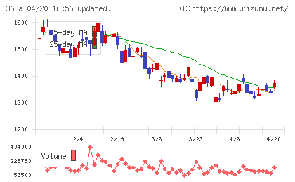 北里コーポレーションチャート