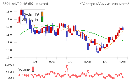 デジタルプラスチャート