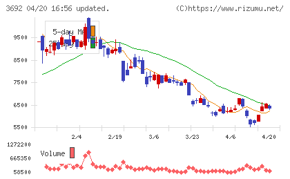 ＦＦＲＩチャート