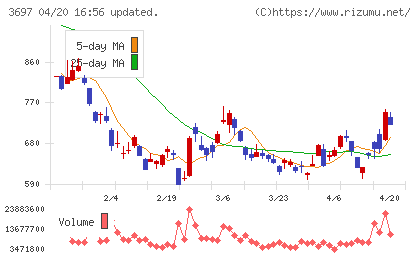 ＳＨＩＦＴチャート