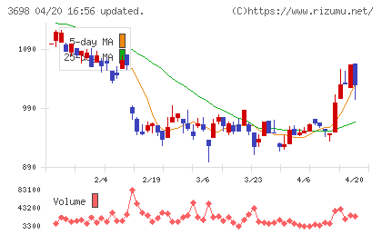 ＣＲＩ・ミドルウェアチャート