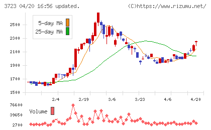 日本ファルコムチャート