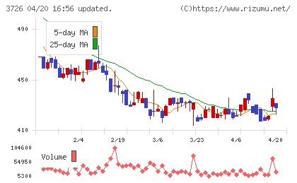 フォーシーズＨＤチャート