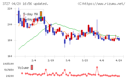 アプリックスチャート