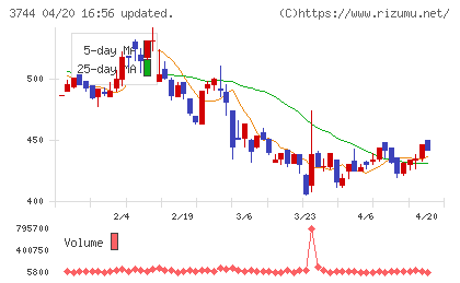 サイオスチャート