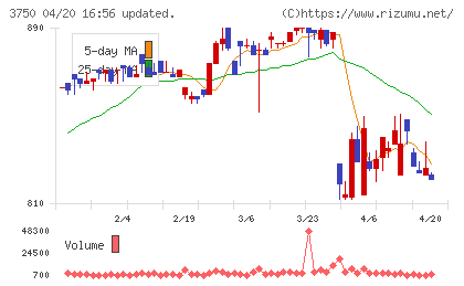 ＡＤＲ１２０Ｓチャート
