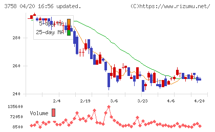 アエリアチャート