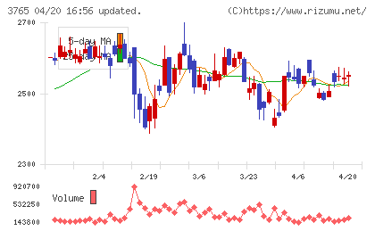 ガンホー・オンライン・エンターテイメントチャート
