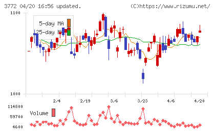 ウェルス・マネジメントチャート