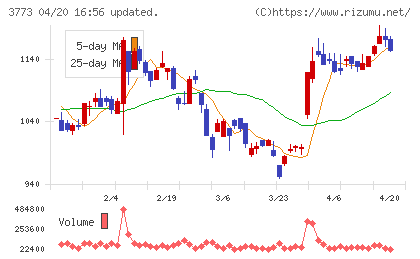 アドバンスト・メディアチャート