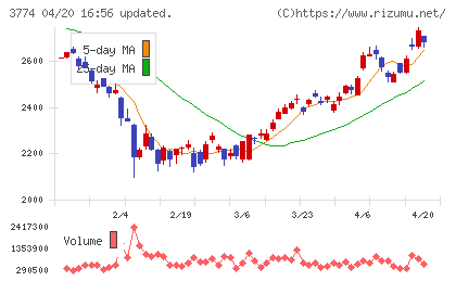 インターネットイニシアティブチャート