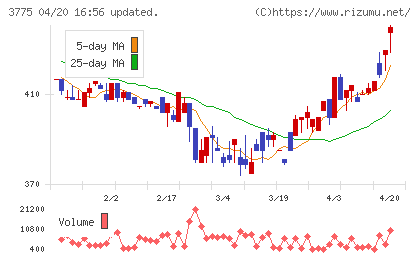 ガイアックスチャート