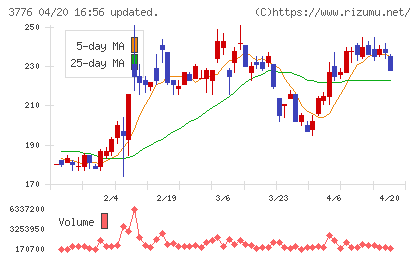 ブロードバンドタワーチャート