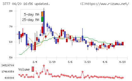 環境フレンドリーホールディングスチャート