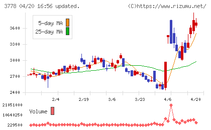 さくらインターネットチャート
