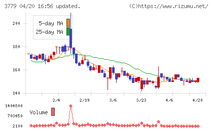 ジェイ・エスコム　ホールディングスチャート