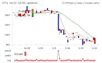 エージェントＩＧホールディングスチャート