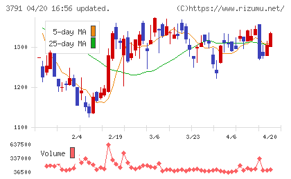 ＩＧポートチャート