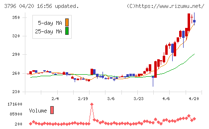 いい生活チャート