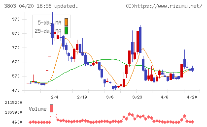 イメージ情報開発チャート