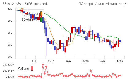 サイバーステップホールディングスチャート