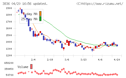 アバントグループチャート