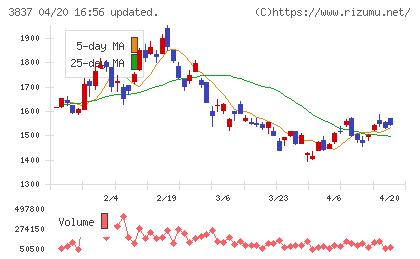 アドソル日進チャート