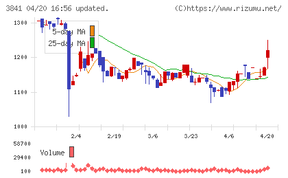 ジーダットチャート