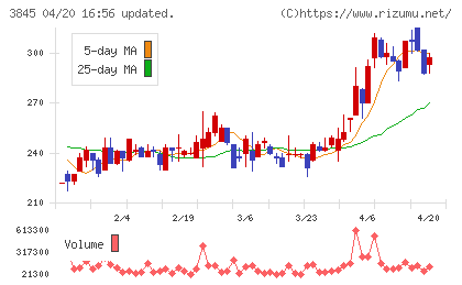 アイフリークモバイルチャート