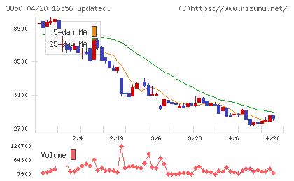 ＮＴＴデータイントラマートチャート
