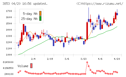 アステリアチャート