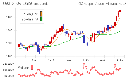 日本製紙チャート