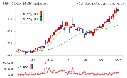 三菱製紙チャート
