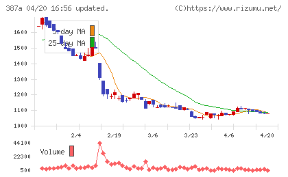 フラーチャート