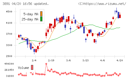 ニッポン高度紙工業チャート