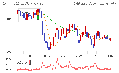 クラウドワークスチャート