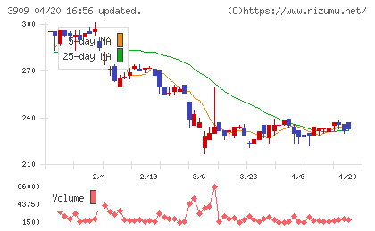ショーケースチャート