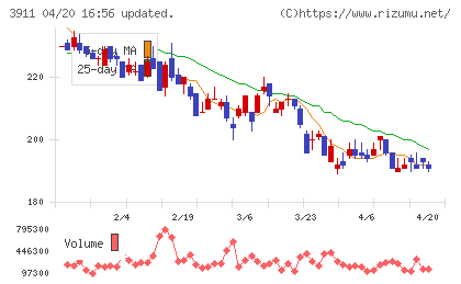 Ａｉｍｉｎｇチャート