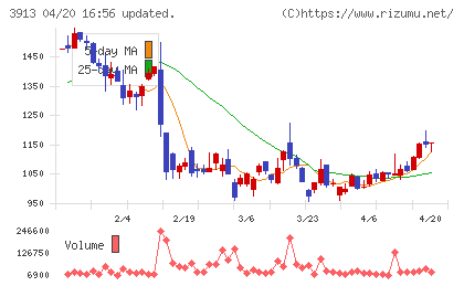 ＧｒｅｅｎＢｅｅチャート