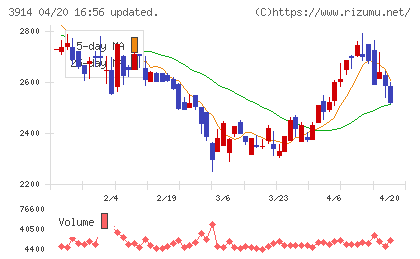 ＪＩＧ−ＳＡＷチャート