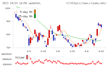 ラクスチャート