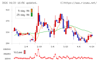 オープンドアチャート