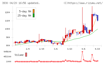 はてなチャート