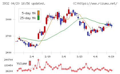 アカツキチャート