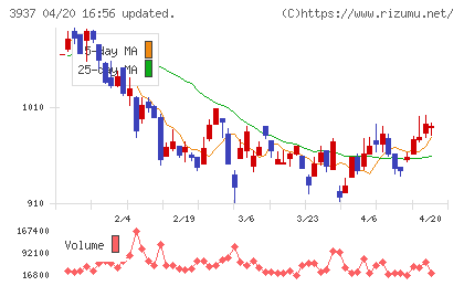 Ｕｂｉｃｏｍホールディングスチャート