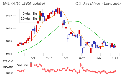 レンゴーチャート